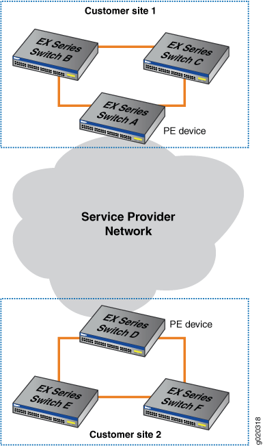 Network topology with two customer sites using EX Series switches connected via a service provider network.