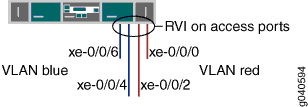 Diagram showing two wires labeled V_AN blue and V_AN red connected to sensor ports labeled V_AN on sensor ports with given x-coordinates.
