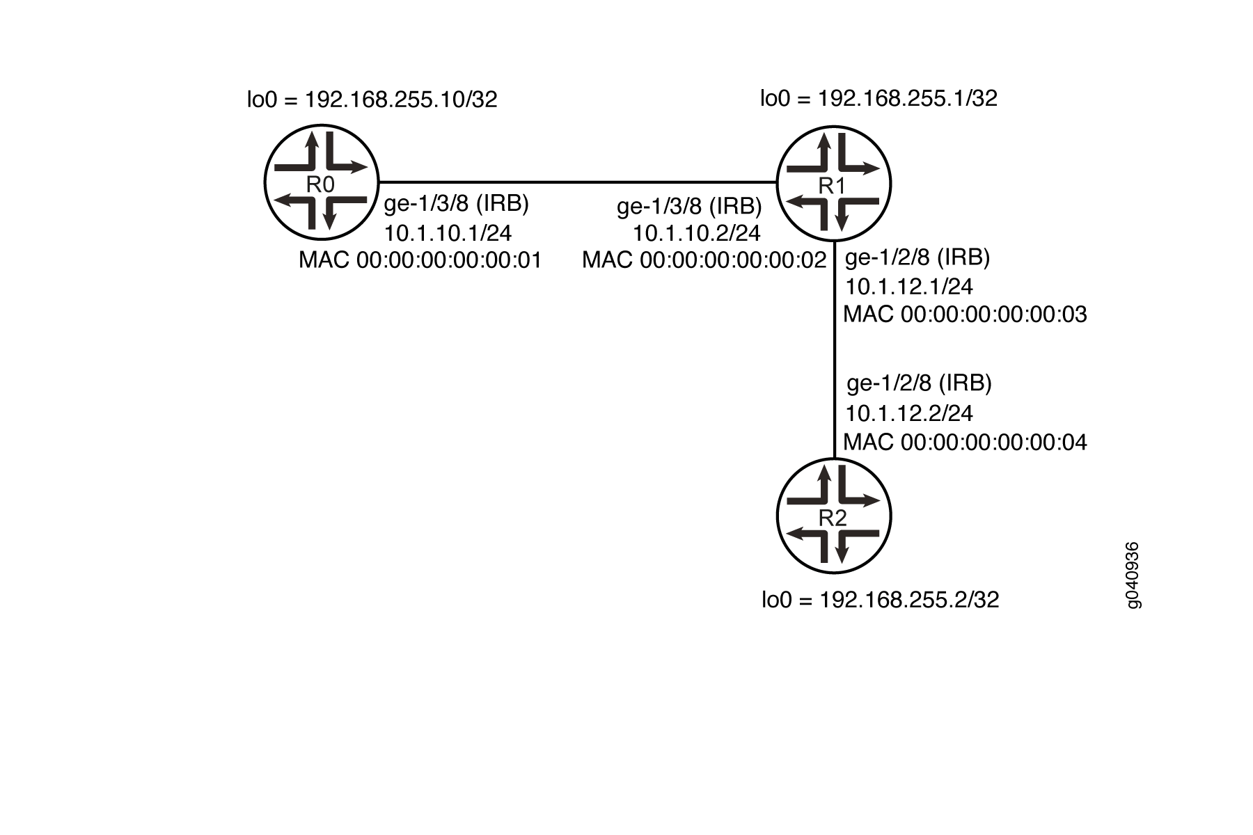 Network diagram showing three routers R0, R1, and R2 with loopback IPs in 192.168.255.x/32 range. R0 connects to R1 on 10.1.10.0/24 subnet, R1 to R2 on 10.1.12.0/24.