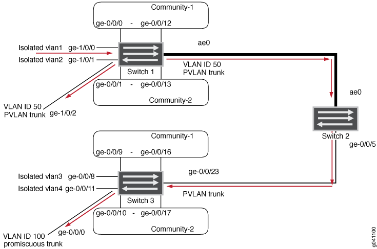 Network topology showing Private VLANs on multiple switches with isolated, community, and promiscuous VLANs interconnected via PVLAN trunks.