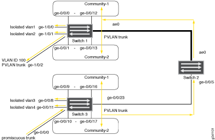 Network topology with Private VLANs across three switches, showing isolated, community, and promiscuous port configurations using PVLAN trunks for traffic segmentation and security.
