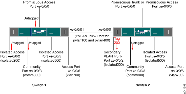 Network configuration with two switches showing Private VLANs. Promiscuous ports xe-0/0/0 and xe-0/0/5, isolated ports xe-0/0/2 and xe-0/0/4, community port xe-0/0/3, and trunk port xe-0/0/1 for VLANs 100 and 200.