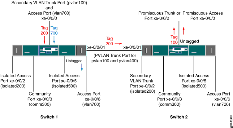 Network diagram of VLAN configuration with Switch 1 and Switch 2 connected by a trunk link. Shows isolated access, community, access, and trunk ports with VLAN tags 100, 200, and 700. Demonstrates PVLAN setup with promiscuous trunk and access ports.