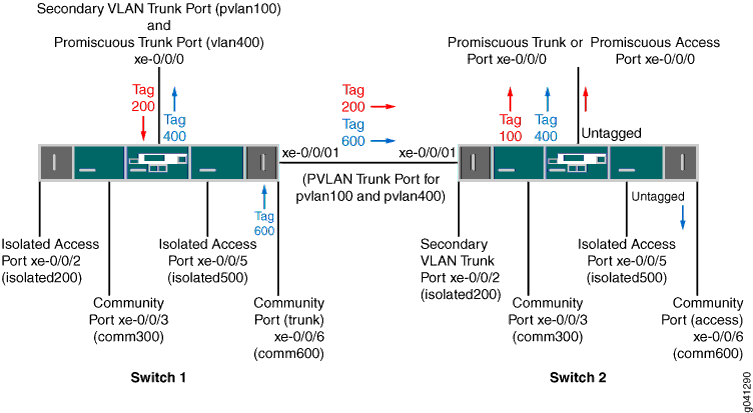 Network configuration with Private VLANs across two switches, showing Promiscuous, Isolated, and Community ports, VLAN tags, and traffic flow.