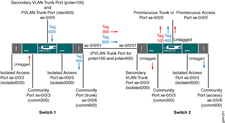 Network configuration with Private VLANs across two switches, showing Isolated Access Ports, Community Ports, Trunk Ports, VLAN tags, and traffic flow.