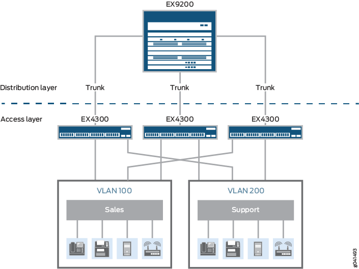 Hierarchical network diagram with EX9200 as distribution layer switch connecting to EX4300 access layer switches via trunk links, featuring VLAN 100 for Sales and VLAN 200 for Support.