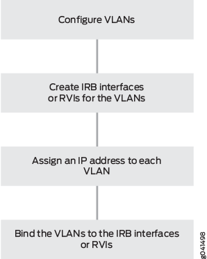 Flowchart for configuring VLANs: 1. Configure VLANs. 2. Create IRB interfaces or RVIs. 3. Assign IP addresses. 4. Bind VLANs to IRB interfaces or RVIs.