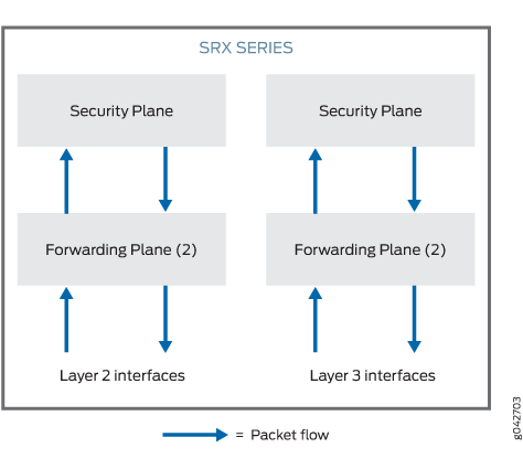 SRX Series architecture diagram showing packet flow through security and forwarding planes, Layer 2 and Layer 3 interfaces.