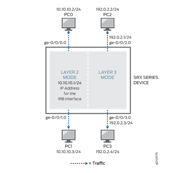 Network topology with SRX device in Layer 2 and Layer 3 modes. PC0 and PC1 on subnet 10.10.10.0/24. PC2 and PC3 on subnet 192.0.2.0/24. Dashed blue lines show traffic flow.