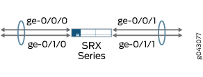 Network diagram featuring a Juniper SRX Series firewall with interfaces ge-0/0/0, ge-0/1/0, ge-0/0/1, ge-0/1/1 connecting to external networks.