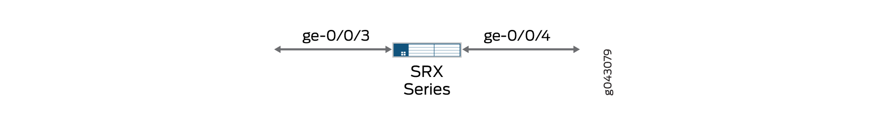 SRX Series network diagram with interfaces ge-0/0/3 and ge-0/0/4 connected to external entities. Identifier 8043079.