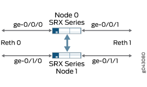 High-level diagram of a Juniper SRX Series chassis cluster setup showing two nodes in redundant configuration with physical interfaces aggregated into reth0 and reth1. Arrows indicate control and data links for synchronization and communication.