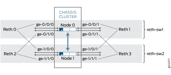 Network diagram showing a Juniper chassis cluster with two nodes for redundancy, connected to switches via redundant Ethernet interfaces for high availability.