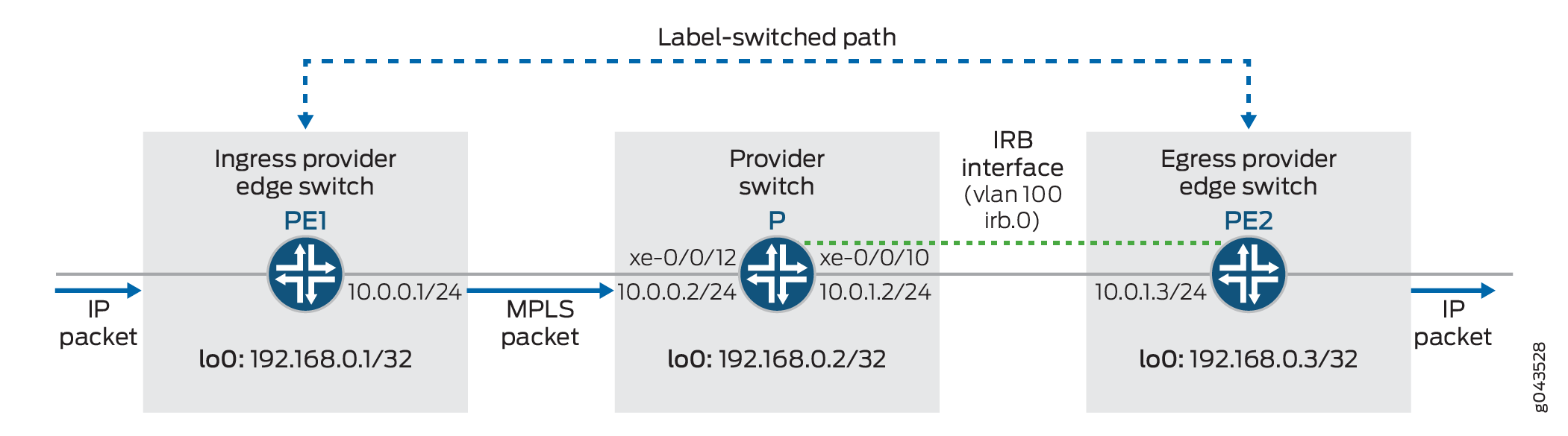 Network topology with MPLS and IP packet flow: Ingress PE1 entry, IP encapsulated to MPLS, loopback 192.168.0.1, interface 10.0.0.1. Provider switch P forwards MPLS by label, loopback 192.168.0.2, interfaces xe-0/0/12 and xe-0/0/10. Egress PE2 exit, MPLS to IP, loopback 192.168.0.3, interface 10.0.1.3. LSP shown by dashed blue line, IRB by green dotted line.