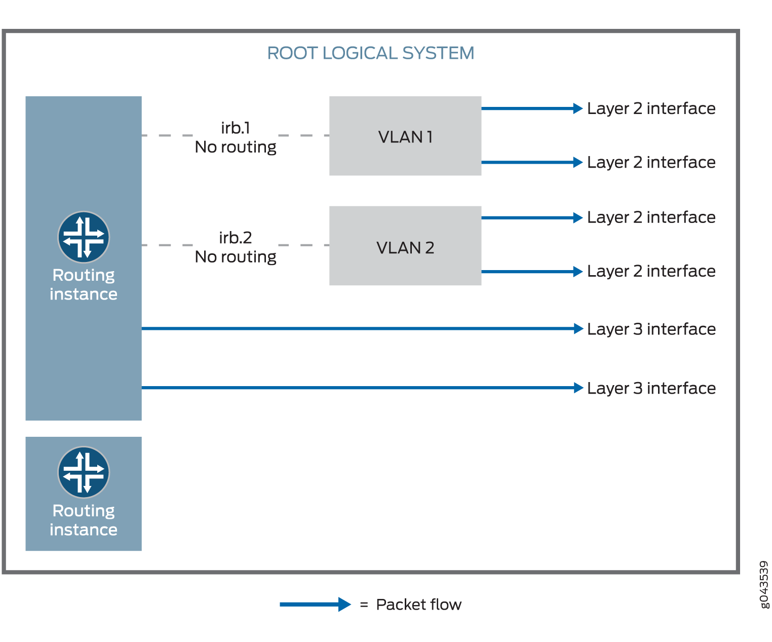 Network architecture diagram showing relationships between routing instances, VLANs, and interfaces at Layer 2 and Layer 3. Two routing instances manage routing. VLAN 1 and VLAN 2 connect to Layer 2 interfaces, with no Layer 3 routing. Layer 3 interfaces handle packet flow at the Network Layer. Blue arrows depict packet flow.