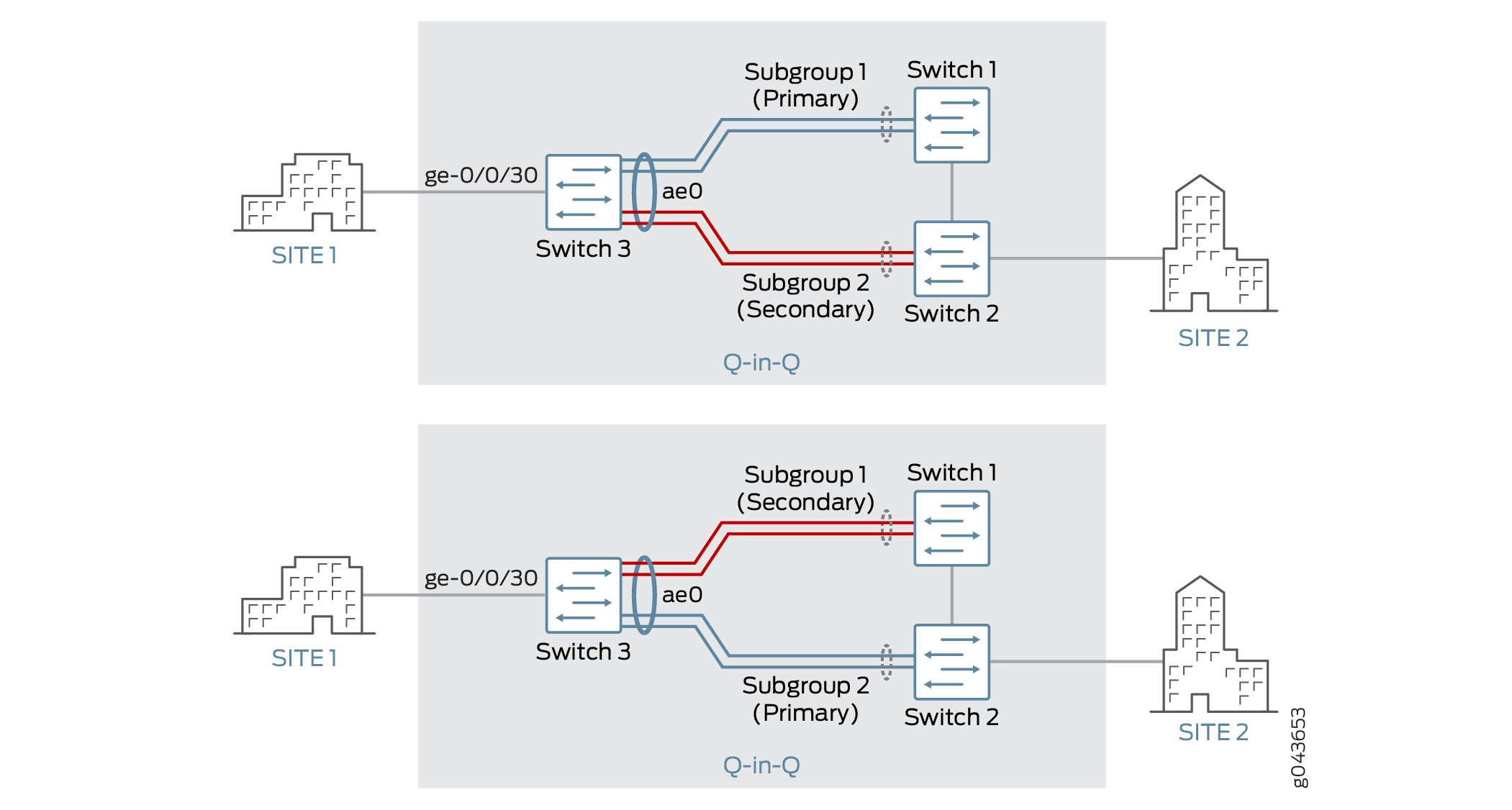 Network topology with Q-in-Q tunneling shows two sites connected via switches and aggregated Ethernet interfaces. Primary and secondary paths demonstrate redundancy and failover.