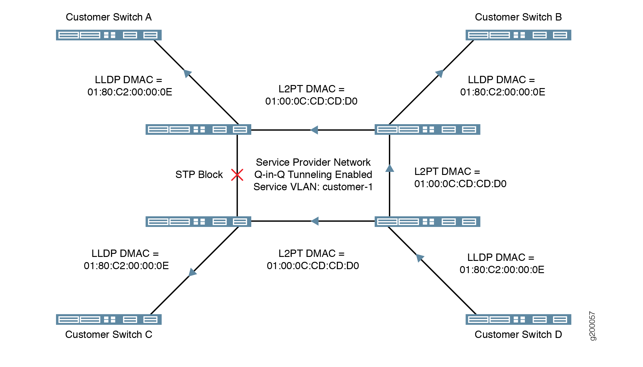 Network topology with Q-in-Q tunneling: Customer switches with LLDP connect via service VLAN customer-1. L2PT encapsulates traffic using DMAC 01:00:0C:CD:CD:D0. STP block prevents loops.