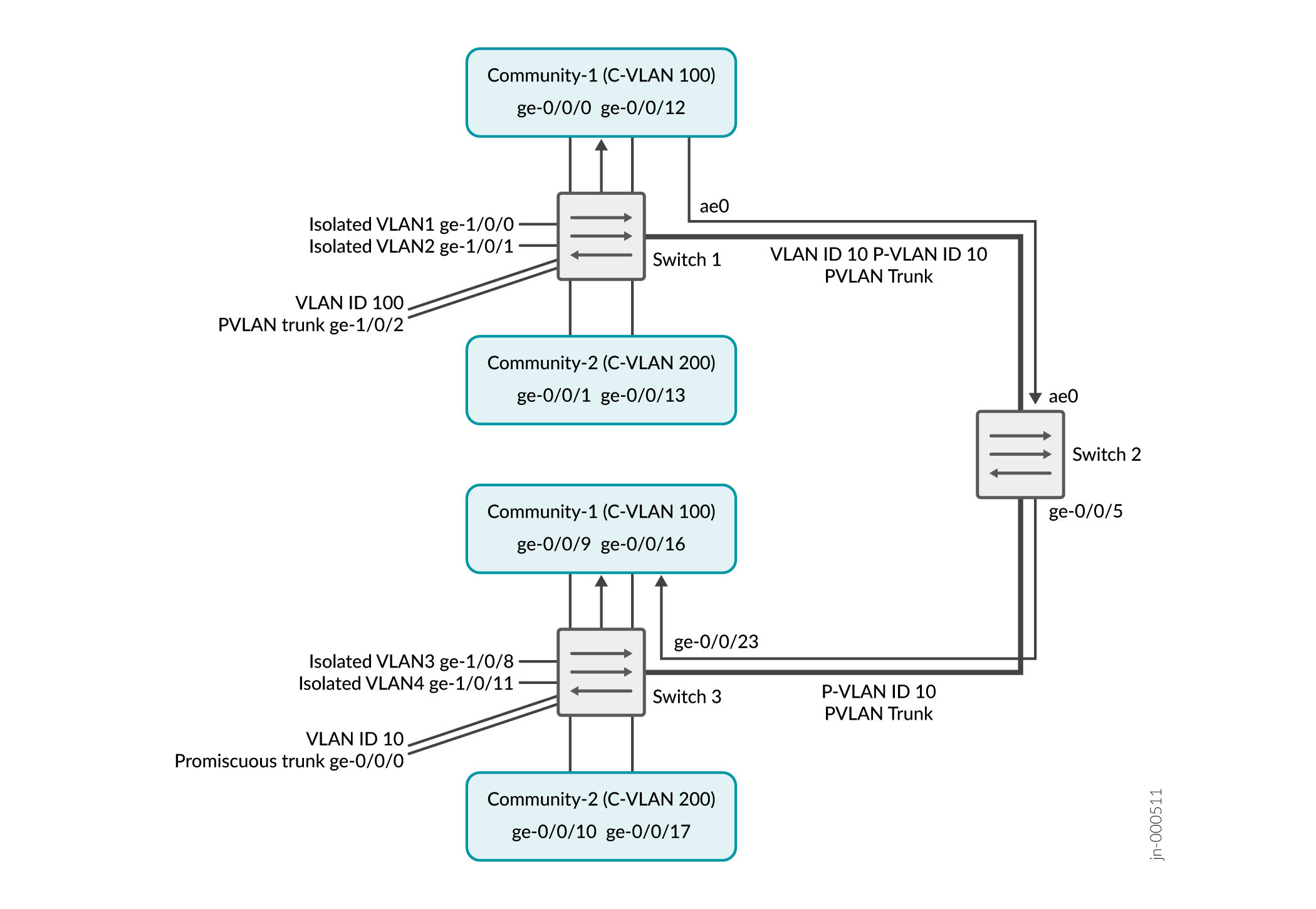 Network diagram showing Private VLANs PVLANs configuration across Switch 1, Switch 2, and Switch 3. Promiscuous VLAN ID 10 on Switch 3. Community VLANs IDs 100 and 200, and isolated VLANs on specific ports. Trunk links connect Switch 1 to Switch 2 and Switch 3 to Switch 2, facilitating PVLAN communication across the network.