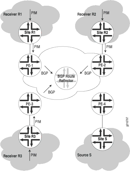 Network topology diagram showing multicast routing with BGP and PIM. Sites R1, R2, R3 have multicast receivers. Site S is the source. PE-1 to PE-4 connect sites to core via BGP, managed by a central BGP Route Reflector.