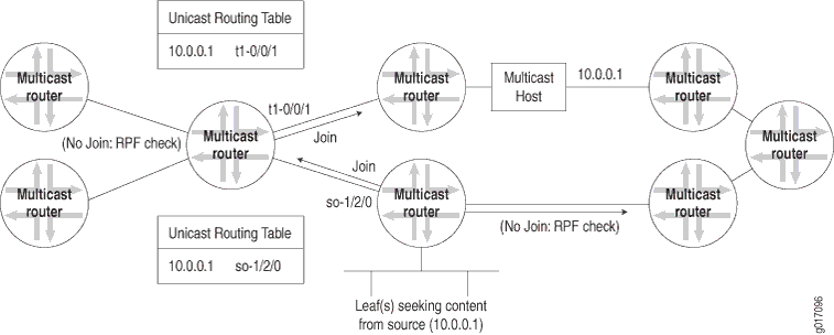 Multicast Routers and the RPF Check