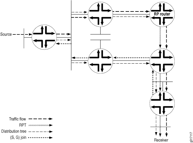Receiver DR Sends a PIM Join Message to the Source