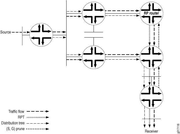PIM Prune Message Is Sent from the Receiver’s DR Toward the RP Router