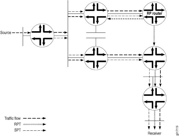 RP Router Receives PIM Prune Message