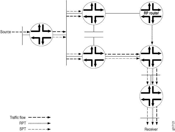 Source’s DR Stops Sending Duplicate Multicast Packets Toward the RP Router