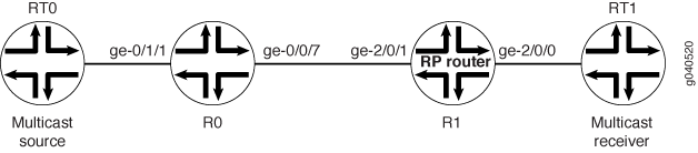 PIM Sparse Mode over an IPsec VPN