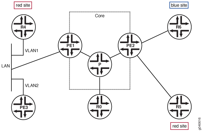 MSDP in a VRF Instance Topology
