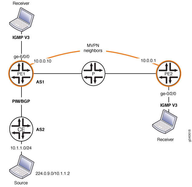 MBGP MVPN Remote Source