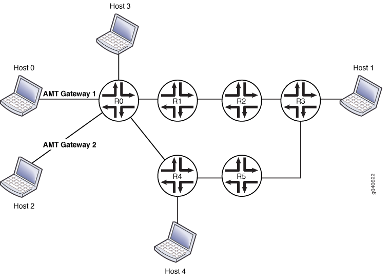 AMT Gateway Topology