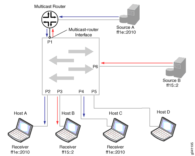 Multicast routing diagram: Multicast Router connects Sources A ff1e::2010 and B ff15::2 to Hosts A, B, C, and D. Arrows show traffic flow.
