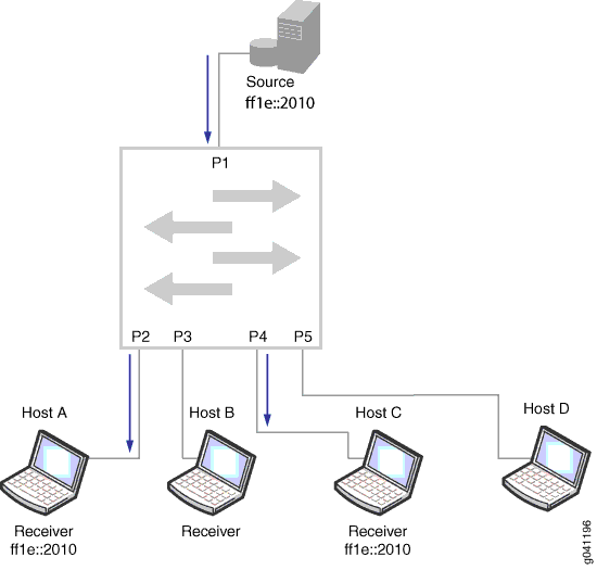 Network topology diagram showing data flow from a source device to multiple hosts through a switch in a LAN setup.