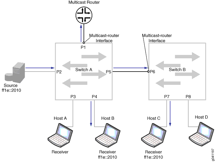Network topology diagram showing multicast communication: Source server sends multicast traffic through a router to Switch A and Switch B. Hosts A and B connect to Switch A; Hosts C and D connect to Switch B.