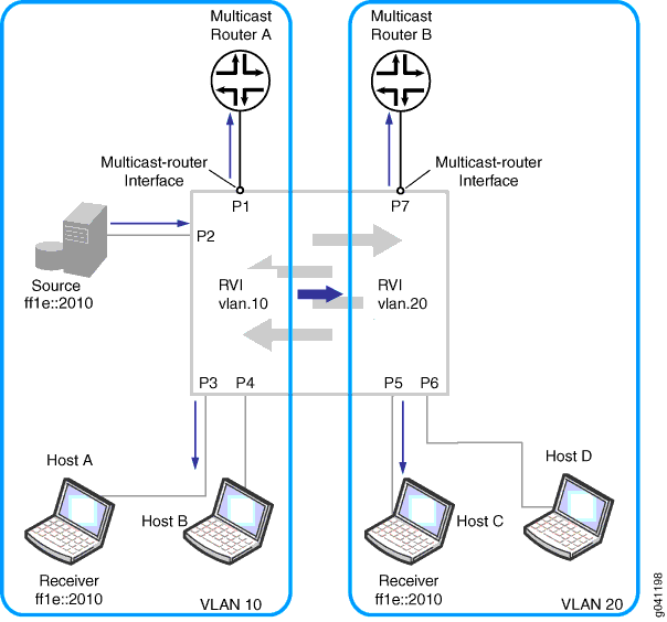 Network topology with multicast routing and VLANs: Source 11.1.1.10 sends multicast traffic via Multicast Routers A and B to Hosts A and B on VLAN 10 and Hosts C and D on VLAN 20.