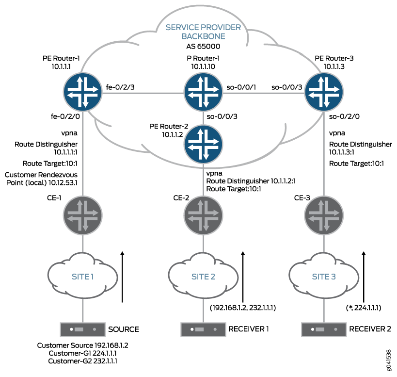 Next-Generation MVPN Topology