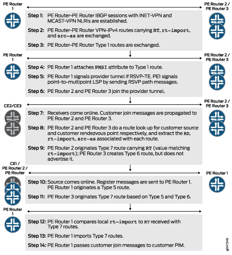 Junos OS Next-Generation MVPN Routing Flow