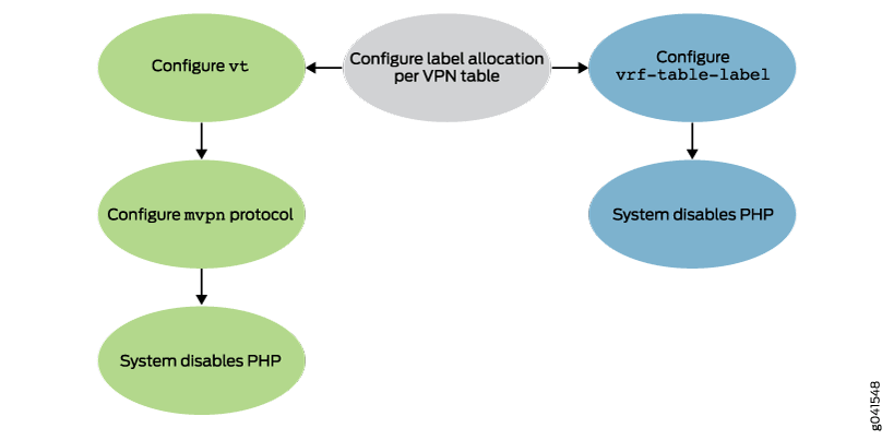 Flowchart detailing VPN configuration process with steps: Configure vt, Configure mvpn protocol, System disables PHP, Configure label allocation per VPN table, Configure vrf-table-label, System disables PHP.