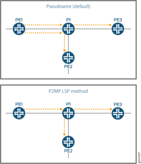 Comparison of network configurations: Top diagram shows data transmitted via pseudowire from PE1 to PE2 and PE3 through P1. Bottom diagram uses P2MP LSP method, optimizing the path from PE1 to PE2 and PE3 through P1.