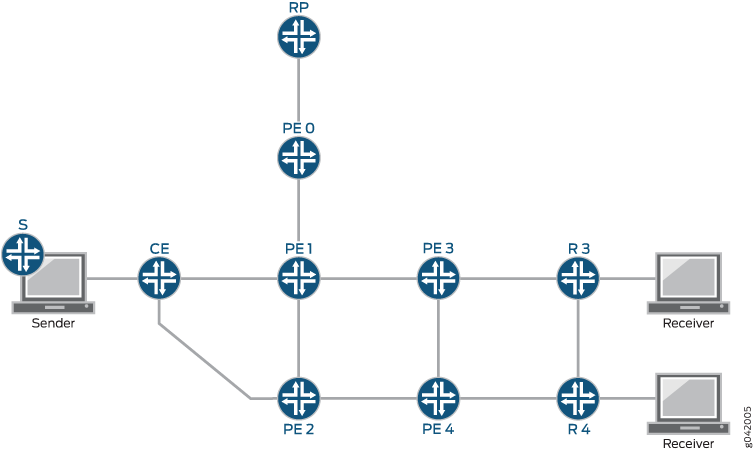 Network topology diagram showing multicast setup with Sender, Customer Edge, Provider Edge routers PE0-PE4, Rendezvous Point, and Receivers R3 and R4.
