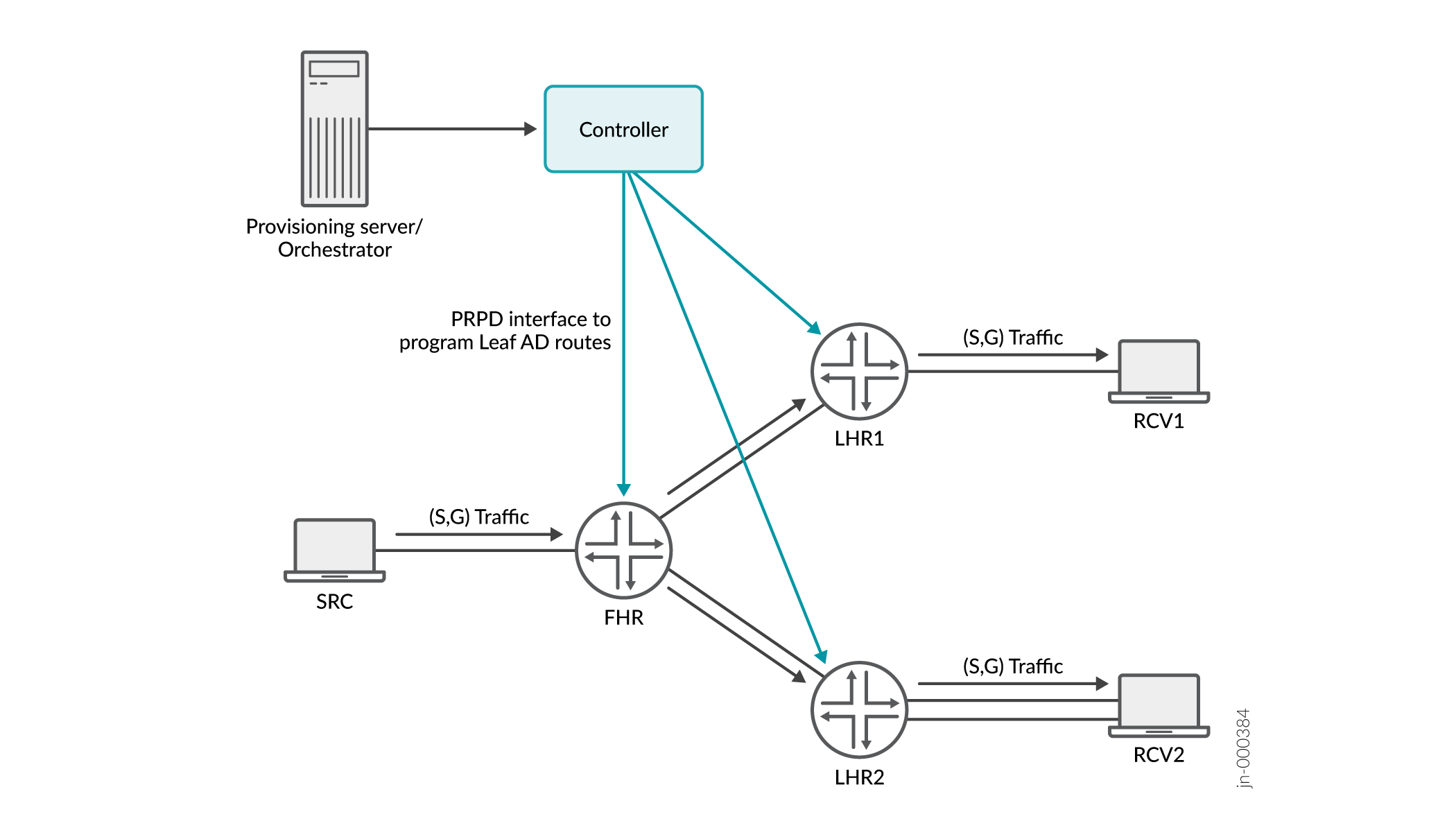 Transit Router Programming Based on PRPD