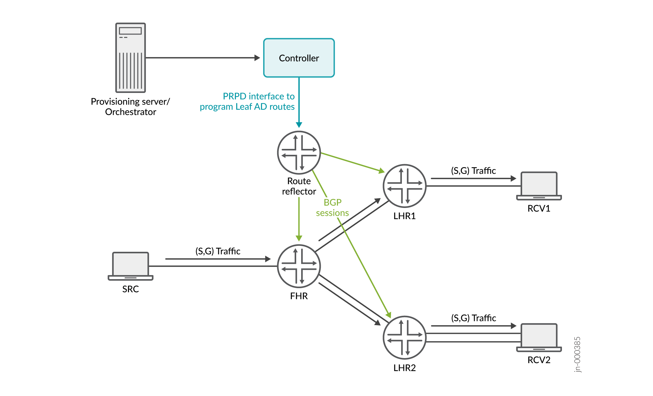 Route Reflector Programming Based on PRPD