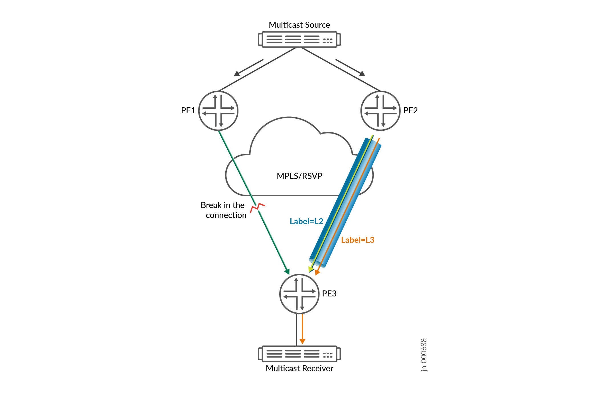 Network diagram showing multicast traffic in an MPLS network. A break between PE1 and PE3 is bypassed by labels L2 and L3 from PE2 to PE3.