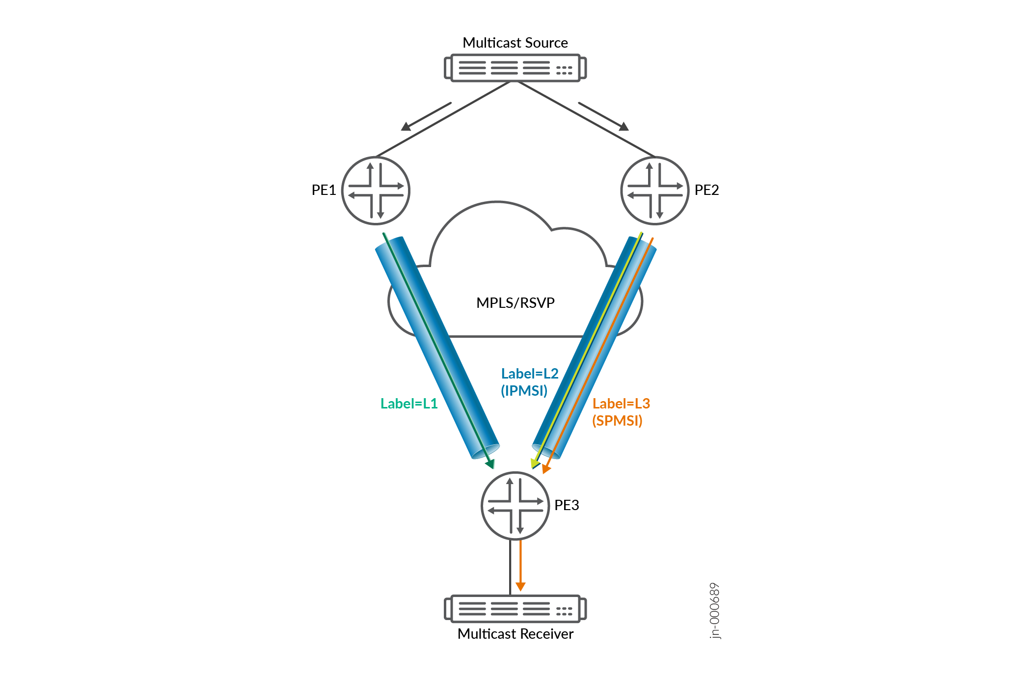 Multicast network architecture using MPLS and RSVP showing traffic flow from Multicast Source to Receiver via PE routers with labels L1, L2 IPMSI, and L3 SPMSI.