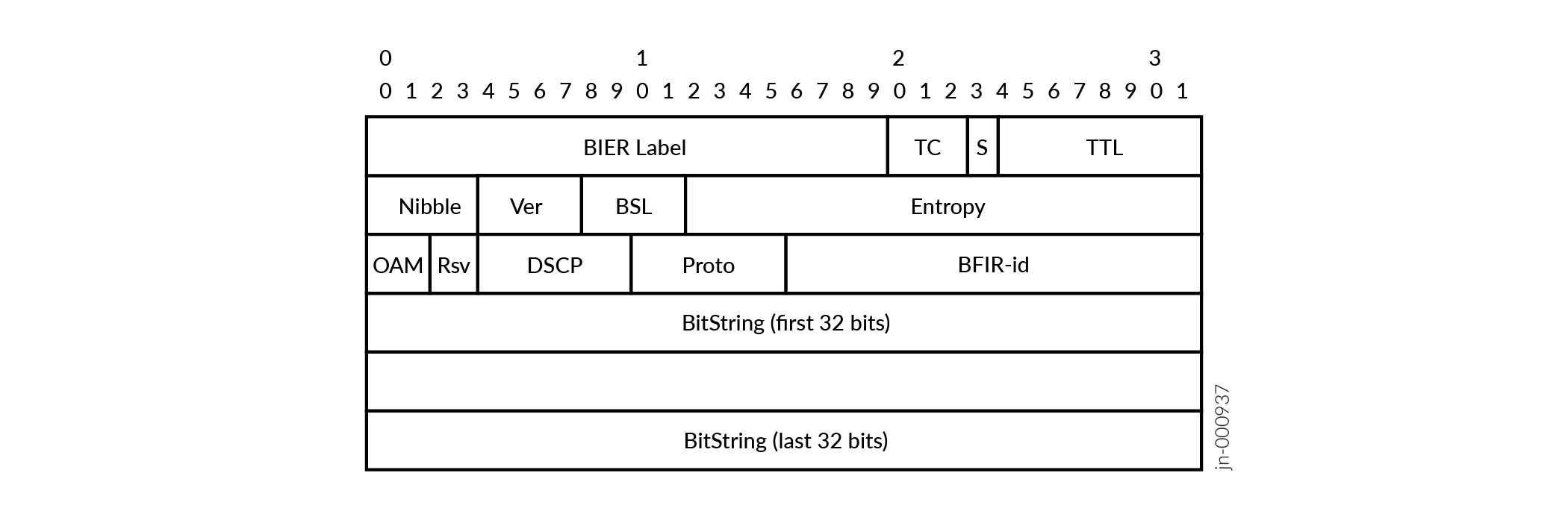 BIER header format in networking with fields: BIER Label, Traffic Class, Bottom of Stack, Time to Live, Entropy, Nibble, Version, BitString Length, Operations Administration and Maintenance, Reserved, Differentiated Services Code Point, Protocol, Bit Forwarding Ingress Router ID, BitString.