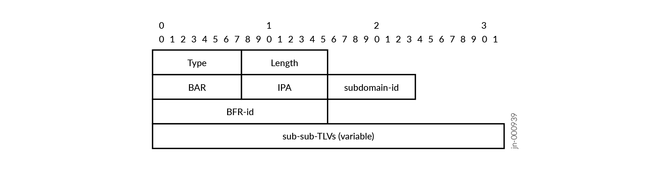 Diagram of network packet format with fields: Type, Length, BAR, IPA, Subdomain-id, BFR-id, and variable Sub-sub-TLVs. Bit positions 0-3 are shown.