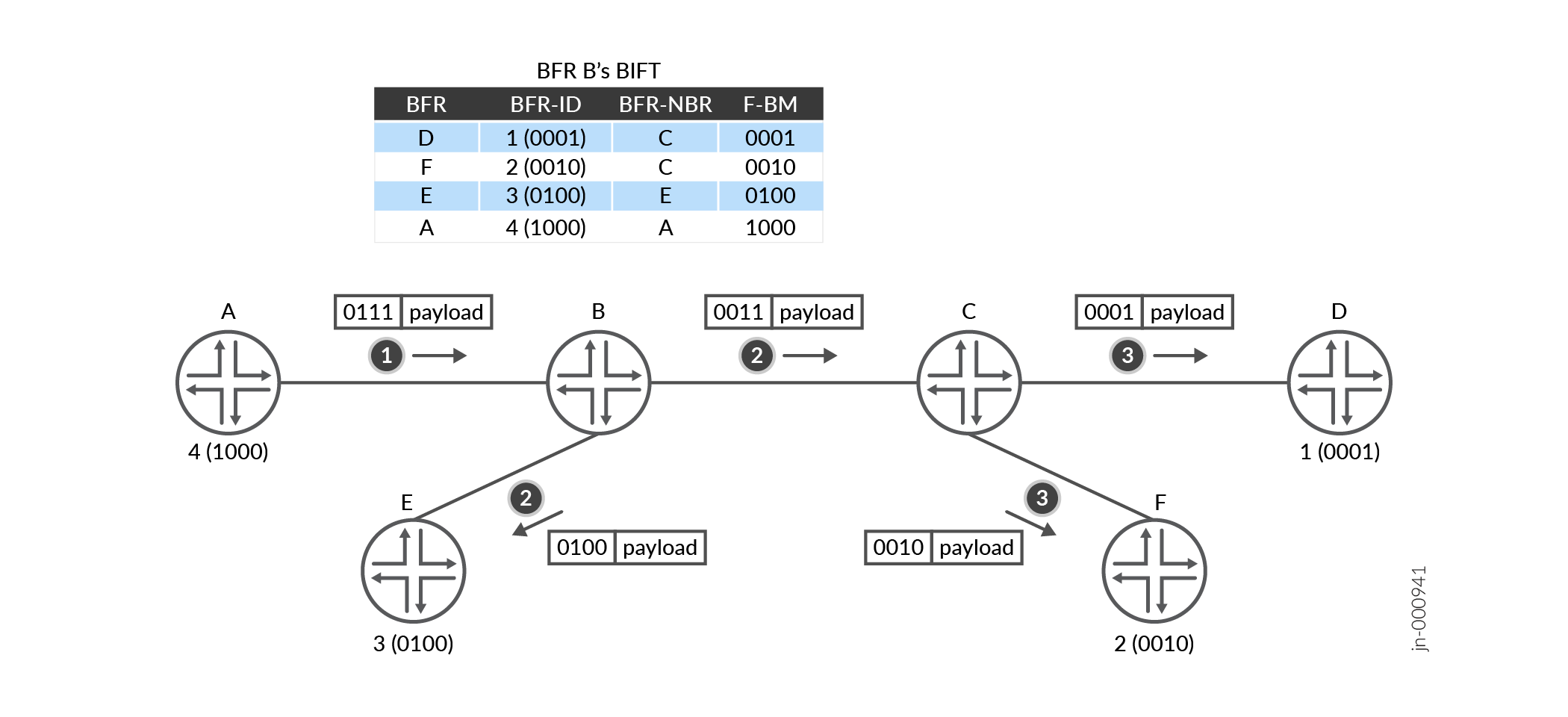 Network diagram of Bit Index Explicit Replication BIER forwarding process with BFR B's Bit Index Forwarding Table BIFT and routers A-F.