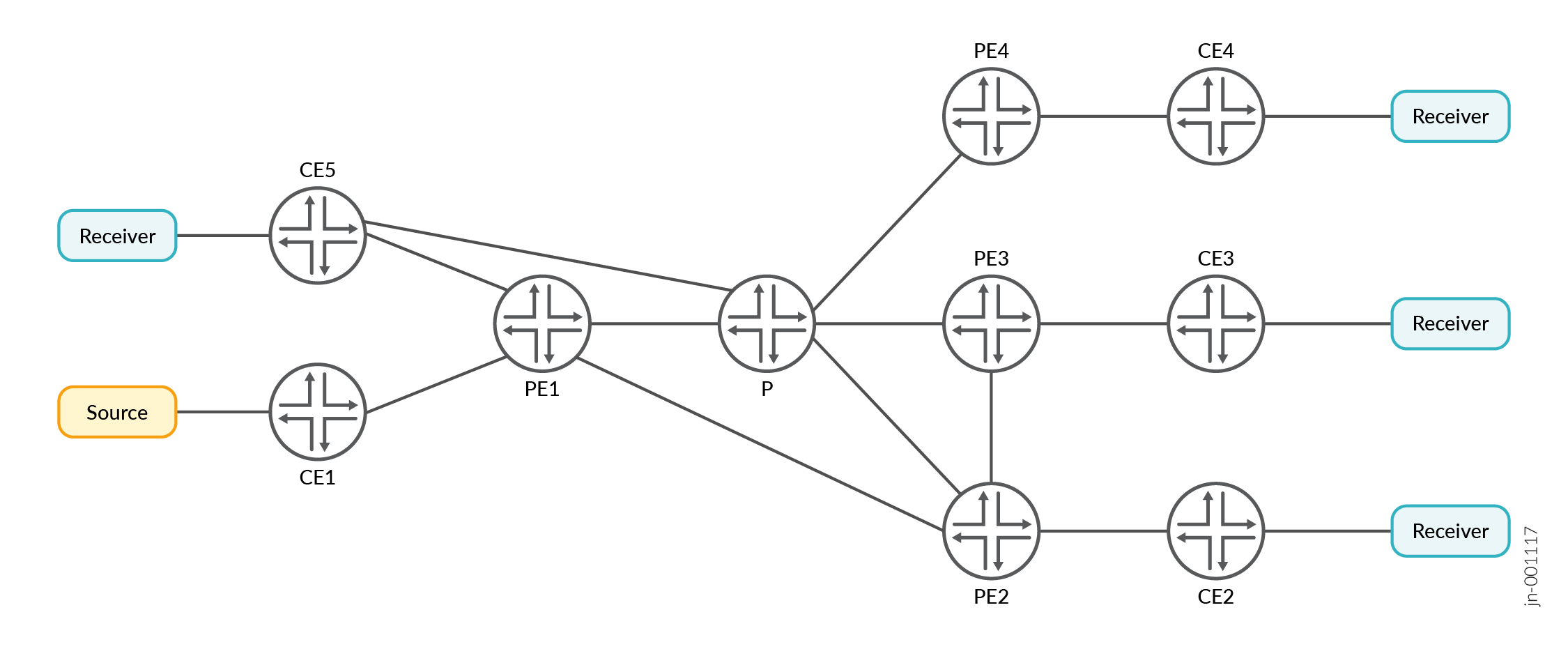 Network topology diagram with source, customer edge CE1-CE5, provider edge PE1-PE4, provider core P, and receiver nodes interconnected.