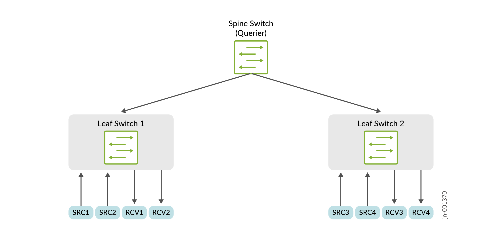 Network topology diagram showing a spine-leaf architecture with a spine switch labeled Querier at the top and two leaf switches below, Leaf Switch 1 and Leaf Switch 2. Leaf Switch 1 connects to SRC1, SRC2, RCV1, and RCV2. Leaf Switch 2 connects to SRC3, SRC4, RCV3, and RCV4. Arrows indicate data flow.
